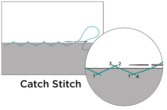 Catch stitch diagram with numbered steps showing teal thread technique, magnified detail of needle placement over fabric edge