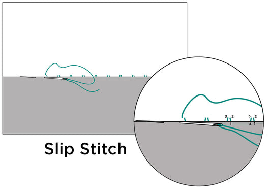 Slip stitch diagram with numbered steps showing teal thread technique, magnified detail of needle placement below fabric edge