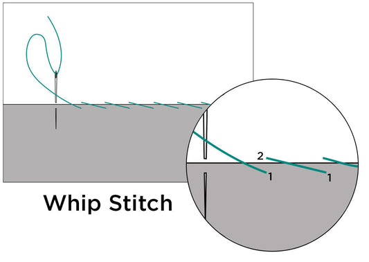 Whip stitch diagram with numbered steps showing teal thread technique, magnified detail of needle placement over fabric edge